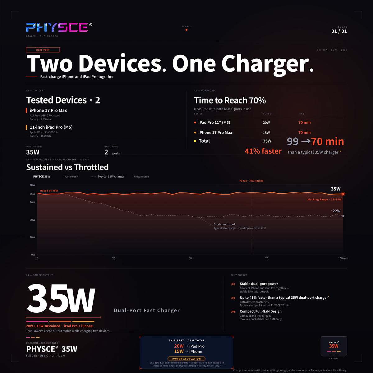 RGB ECO Fast Charger 35W